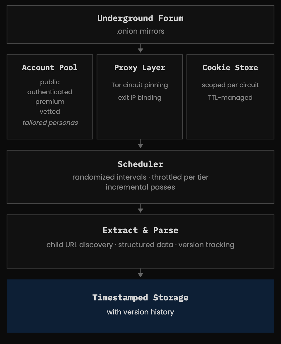 A collection pipeline: an underground forum’s .onion mirrors feed an account pool, a proxy layer and a cookie store, then a scheduler, extraction and parsing, and timestamped storage with version history
