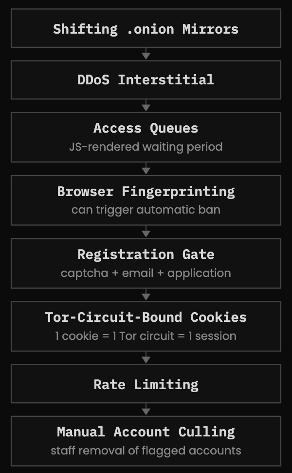 A stack of eight defenses, top to bottom: shifting .onion mirrors, DDoS interstitial, access queues, browser fingerprinting, registration gate, Tor-circuit-bound cookies, rate limiting, manual account culling
